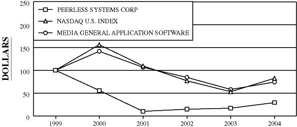 (PERFORMANCE GRAPH)